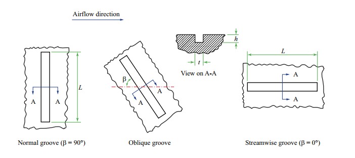 Groove geometry definitions