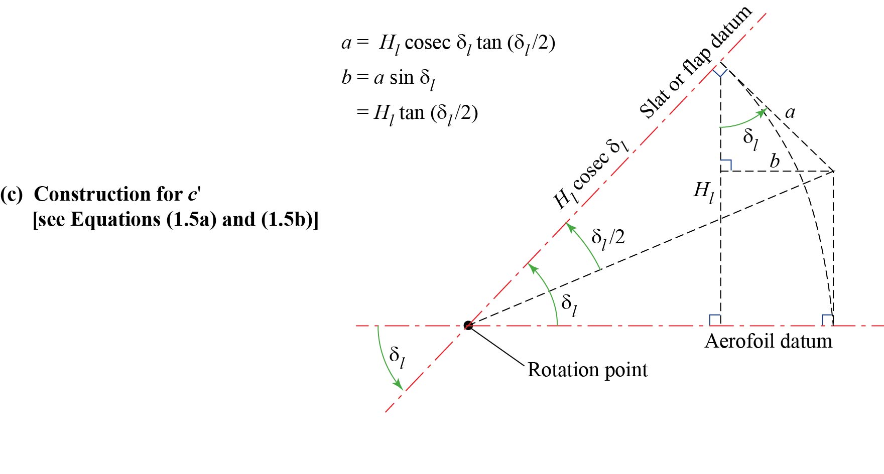 LED Slats and Vented Krueger Flaps
